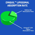 BioImmune Emiquil™ Liposomal NMNH, 500mg 60 Cápsulas - Suplemento de NAD+