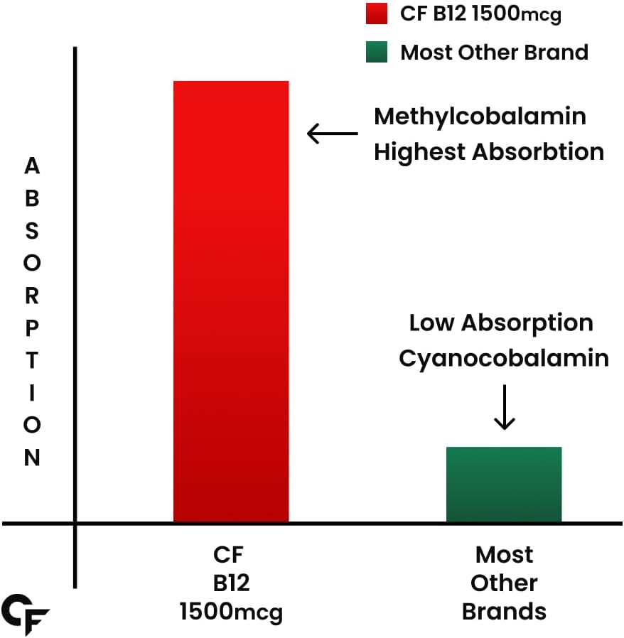 Carbamide Forte Vitamina B12 Metilcobalamina 1500 mcg - 90 Comprimidos