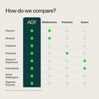 AG1 Athletic Greens Superfood and Probiotic, Travel Pack 14 dosis