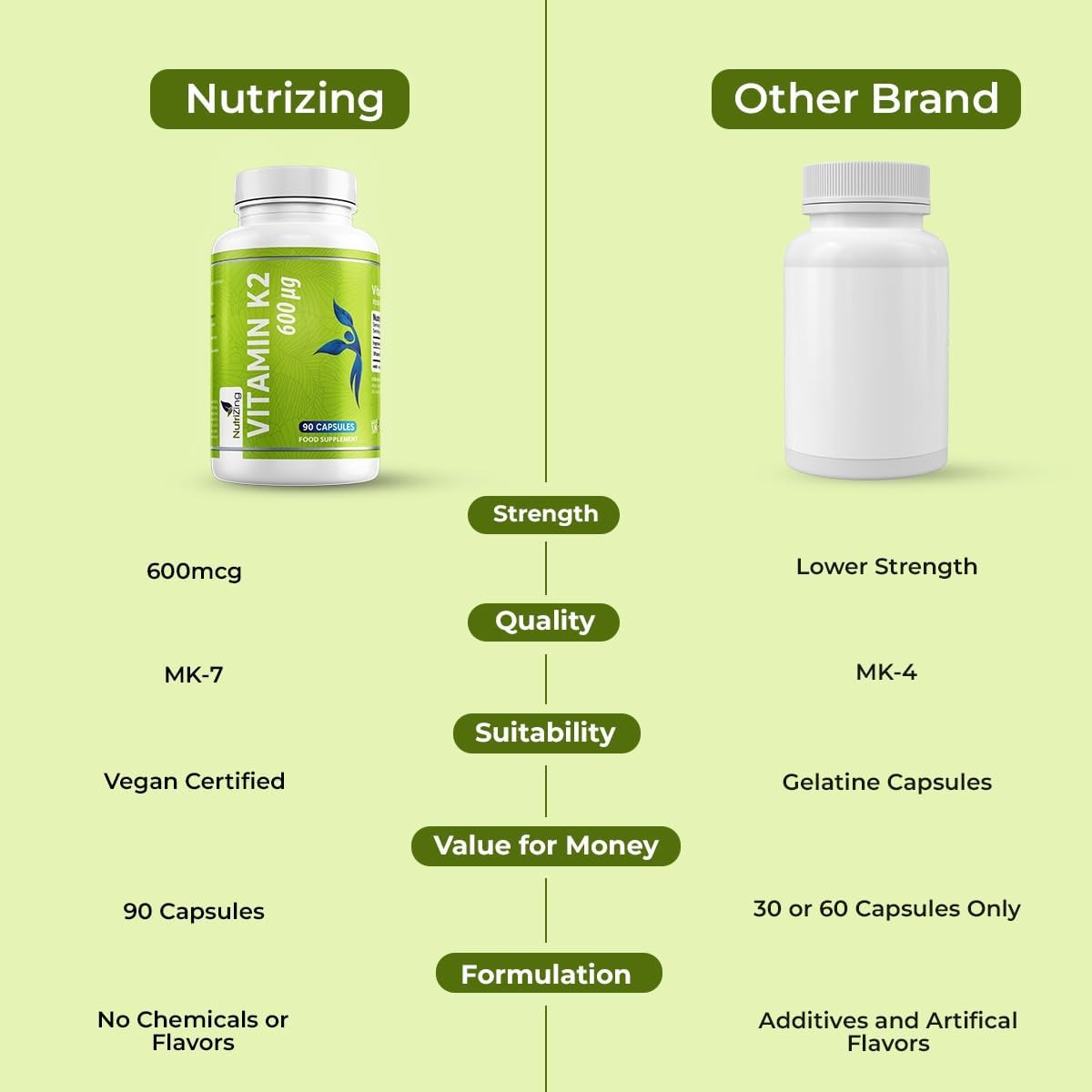 NutriZing Vitamina K2 MK7 600 mcg - 90 Cápsulas Veganas - Alta Potencia