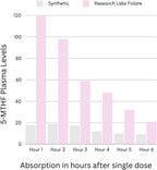 Research Labs Vitaminas Prenatales para Mujeres: Ácido Fólico Metilado 6x Más Biodisponible | Apoya el Desarrollo Saludable