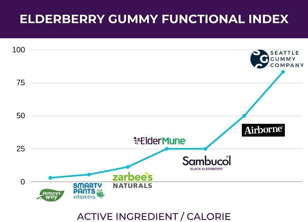 SGC Immunity Shots - Gominolas Multivitamínicas de Saúco y Goji Berry 500mg, 48 Gominolas (12 Paquetes de 4)