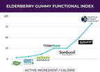 SGC Immunity Shots - Gominolas Multivitamínicas de Saúco y Goji Berry 500mg, 48 Gominolas (12 Paquetes de 4)