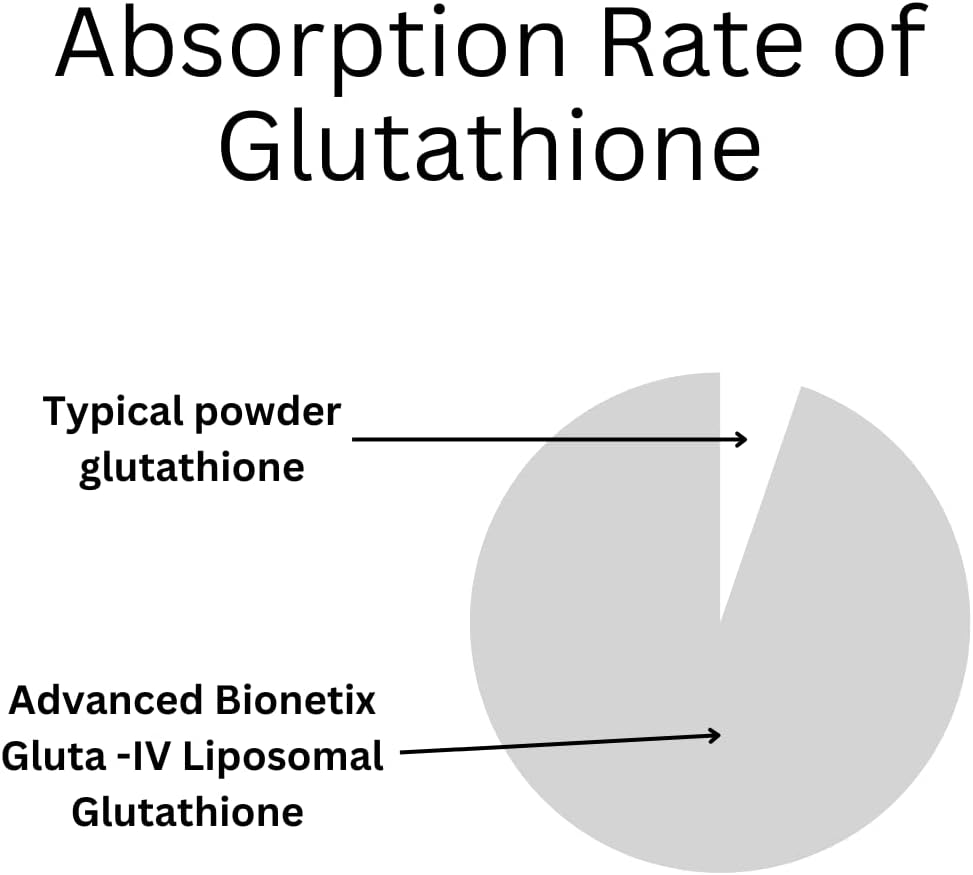Advanced Bionetix Glutatión Liposomal 850mg - 60 Cápsulas Blandas
