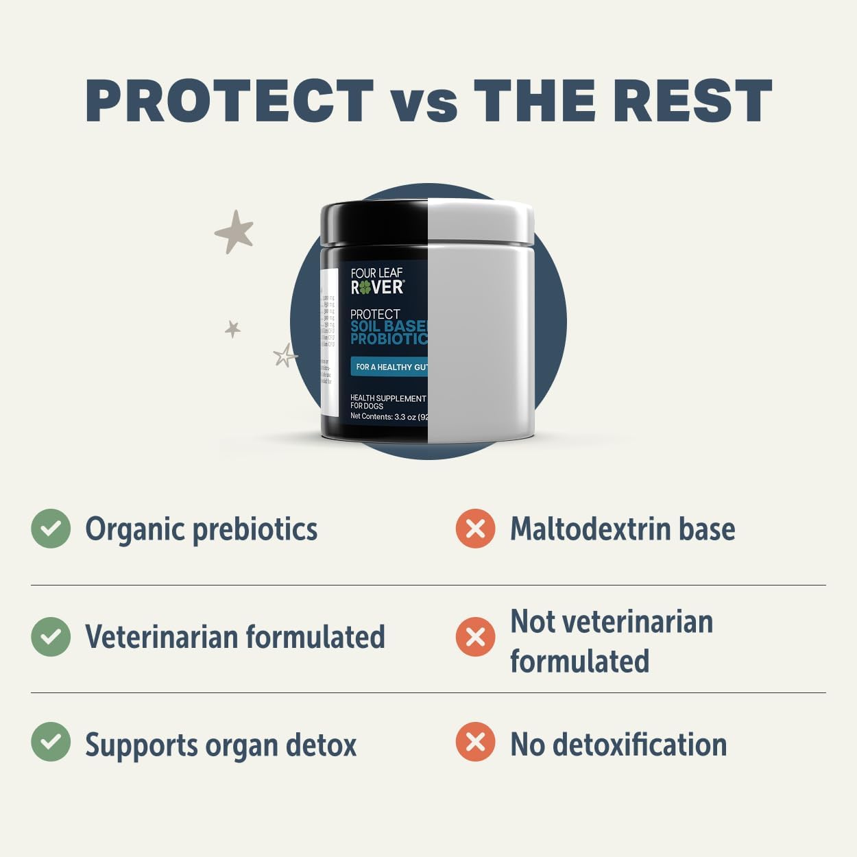 Protect - Probióticos para Perros - Formulado por Veterinarios - con Prebióticos Naturales y Antioxidantes - Desintoxicación y Salud Digestiva - Suministro para 30 Días para Perros Grandes