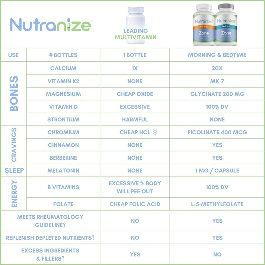 Nutranize Zone Complemento de Calcio, Magnesio Glicinato, Vitamina D3, K2 MK7, Metilfolato, Berberina, Cromo Picolinato, Canela, Melatonina (Pack Doble)