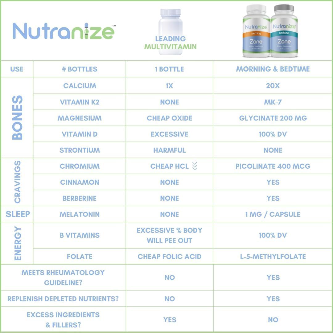 Nutranize Zone Complemento de Calcio, Magnesio Glicinato, Vitamina D3, K2 MK7, Metilfolato, Berberina, Cromo Picolinato, Canela, Melatonina (Pack Doble)