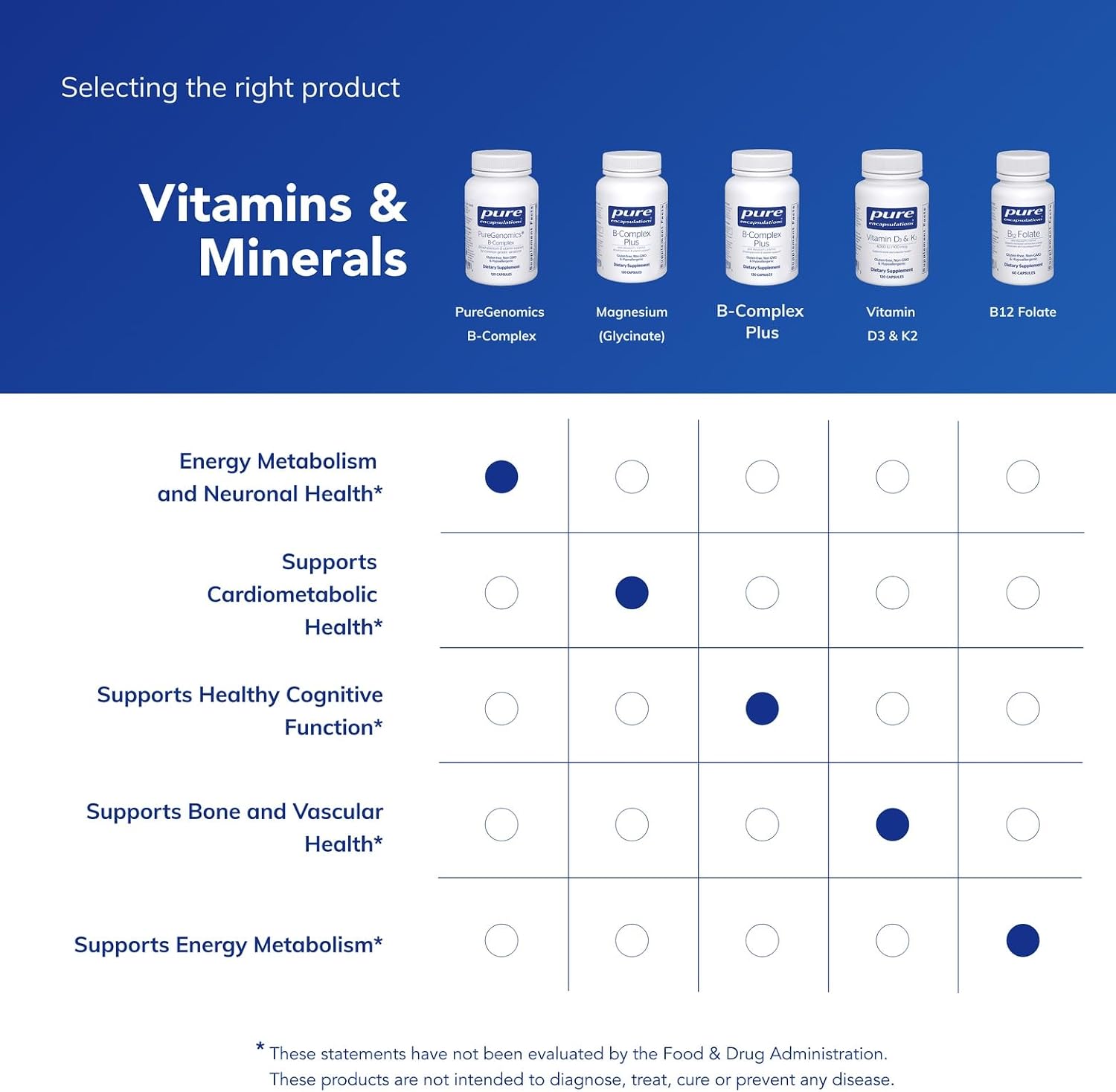 Pure Encapsulations PureGenomics B-Complex - Broad Spectrum B Vitamin Support for Genetic Expression, Cellular Function, Hormone Production & Energy Metabolism* - with Vitamin B12 & B6-120 Capsules