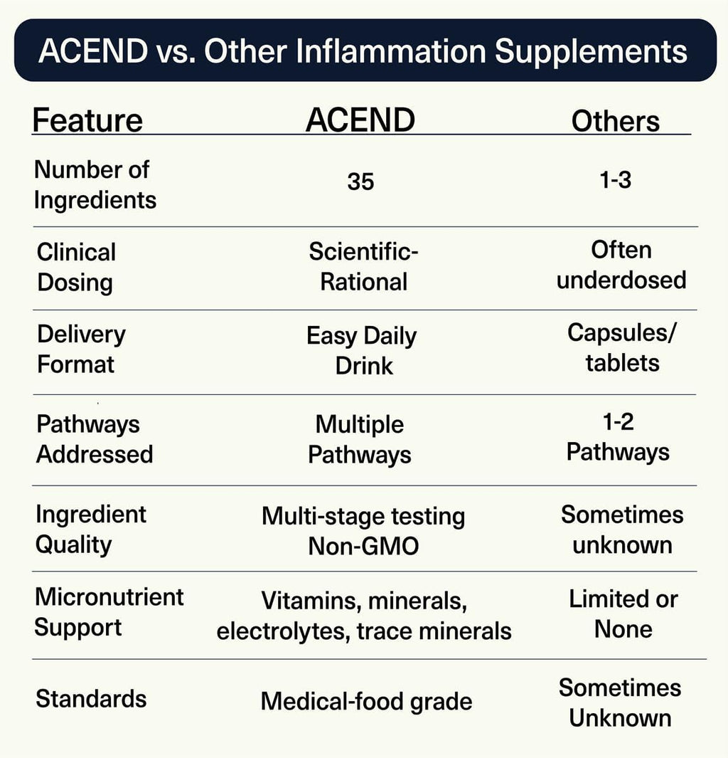 ACEND Advanced Inflammatory Support – Mezcla en Polvo con Polifenoles y Probióticos