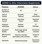 ACEND Advanced Inflammatory Support – Mezcla en Polvo con Polifenoles y Probióticos
