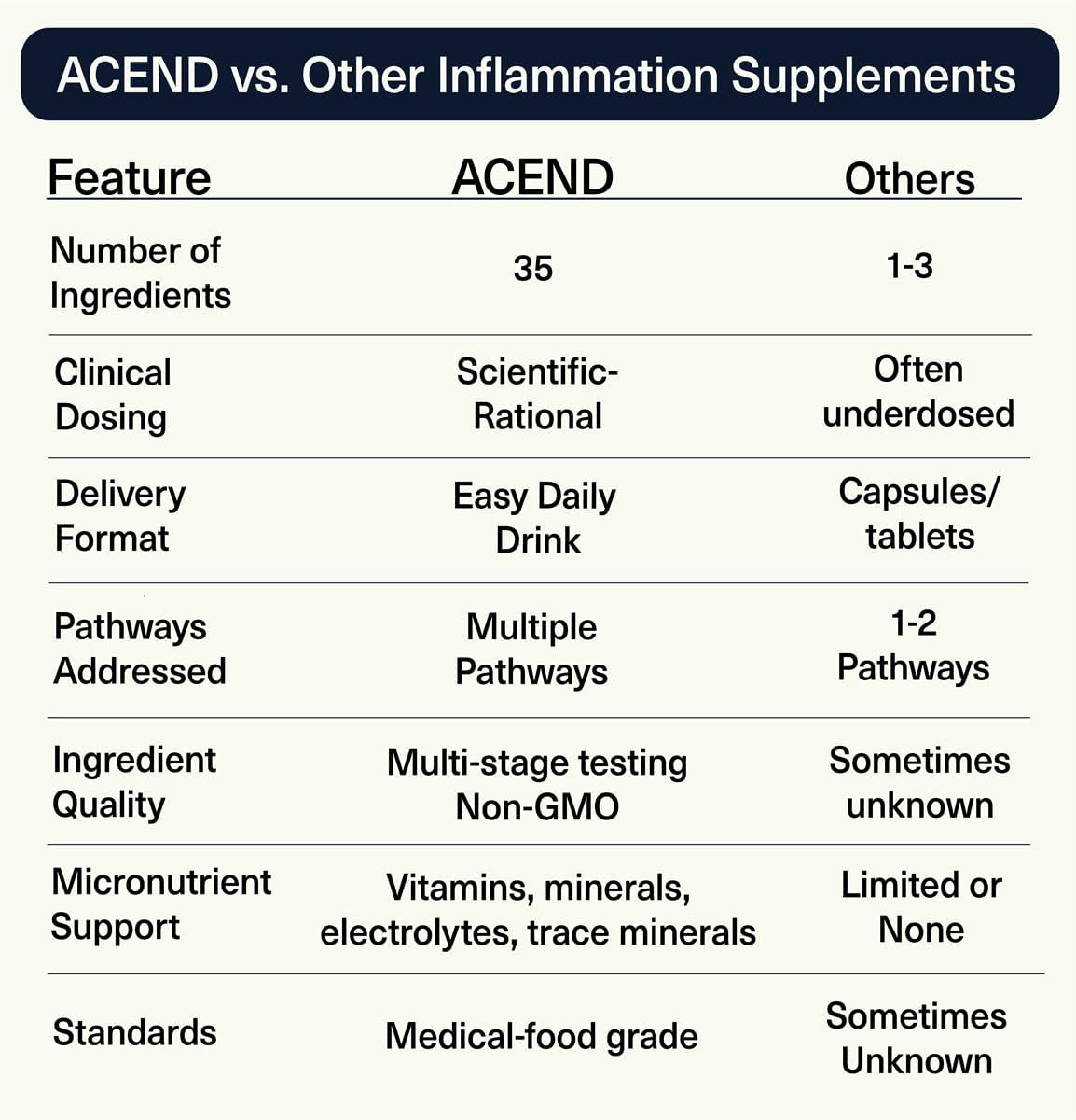ACEND Advanced Inflammatory Support – Mezcla en Polvo con Polifenoles y Probióticos