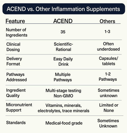 ACEND Advanced Inflammatory Support – Mezcla en Polvo con Polifenoles y Probióticos