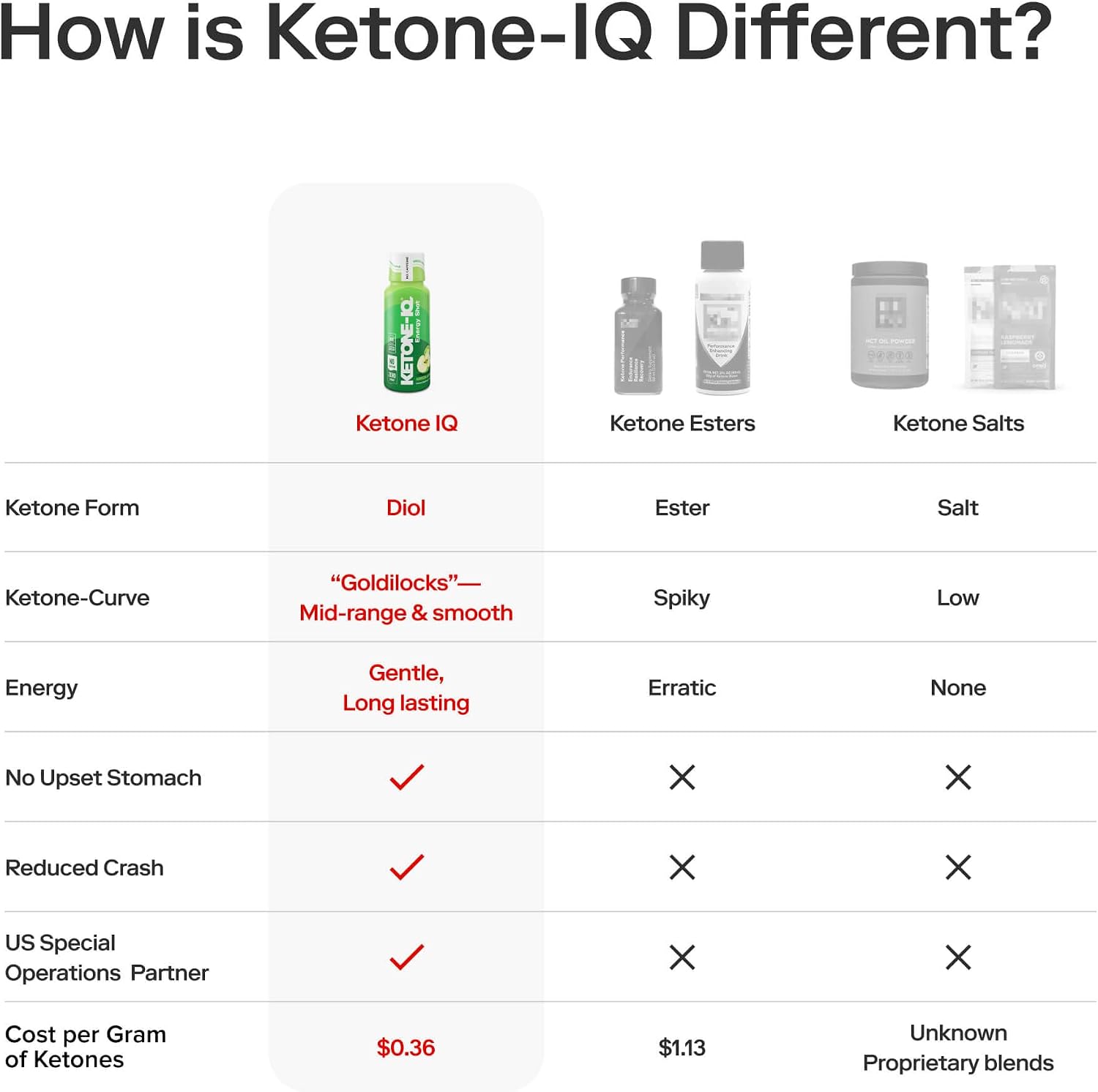 Ketone-IQ Shots de Cetonas Exógenas Sin Cafeína - Pack de 24 (Manzana Verde)