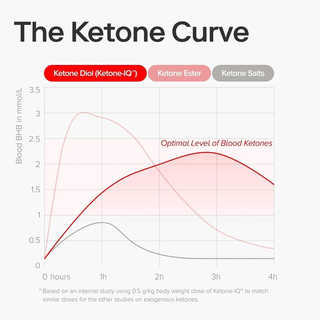 Ketone-IQ Shots de Cetonas Exógenas Sin Cafeína - Pack de 24 (Manzana Verde)