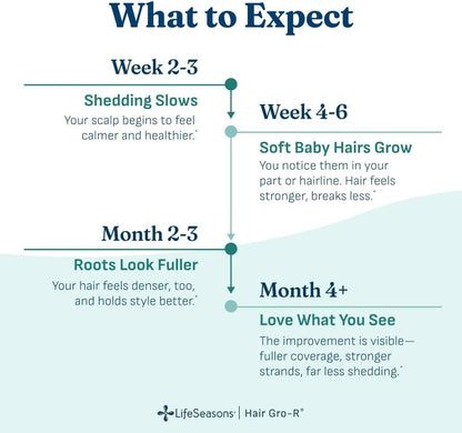 LifeSeasons Hair Gro-R - Suplemento capilar – Extracto de guisante AnaGain: Obtenido de brotes de guisante, este – Image 4