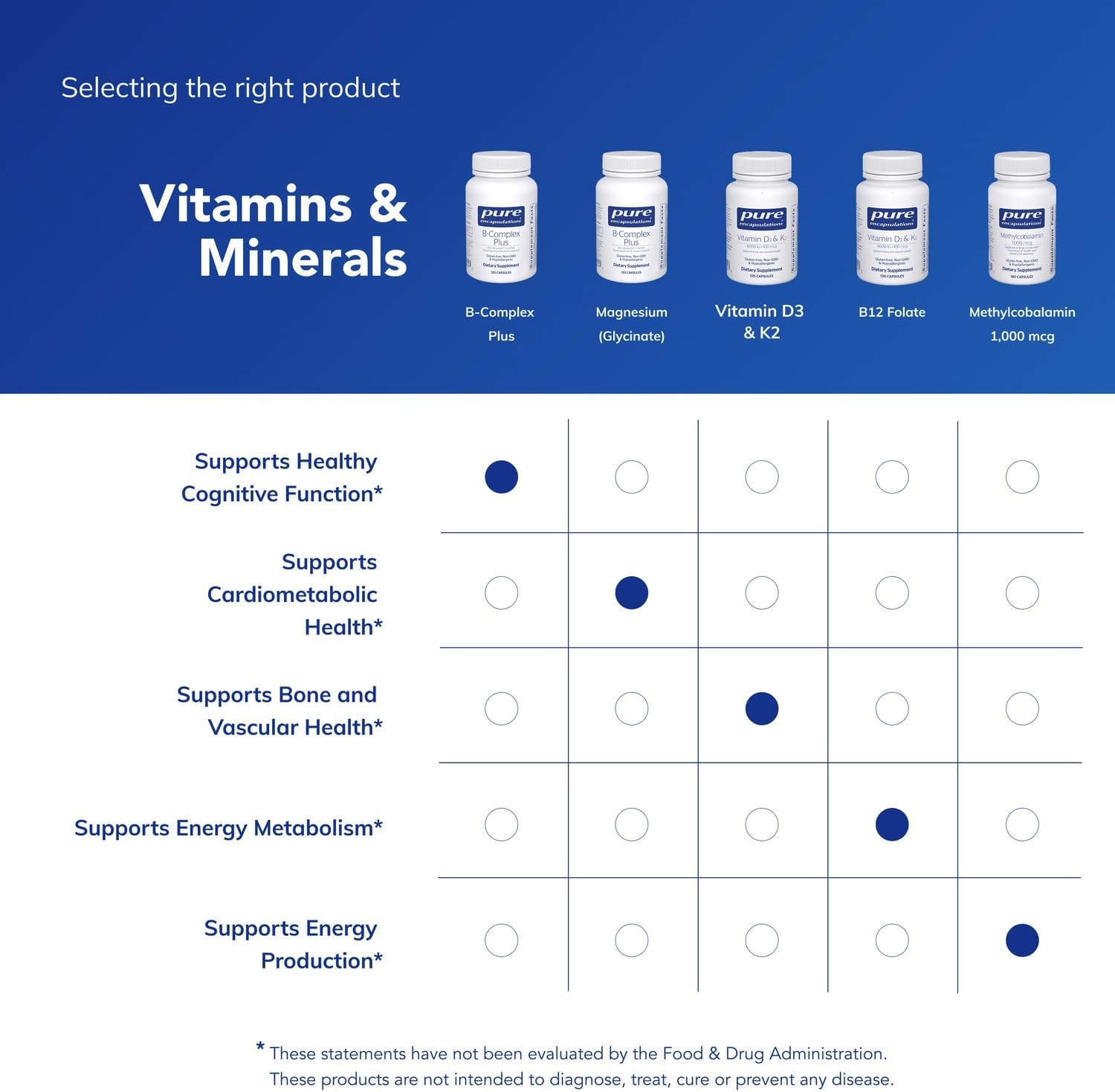 Pure Encapsulations B-Complex Plus - Complejo de vitaminas B con metilfolato y B12 - 120 cápsulas