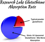 Research Labs Liposomal Glutathione Supplement con Gluta-IV™ – 120 Cápsulas Blandas