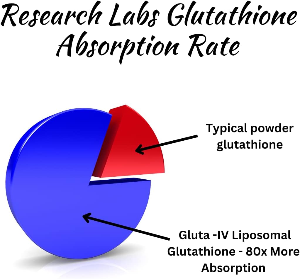 Research Labs Liposomal Glutathione Supplement con Gluta-IV™ – 120 Cápsulas Blandas