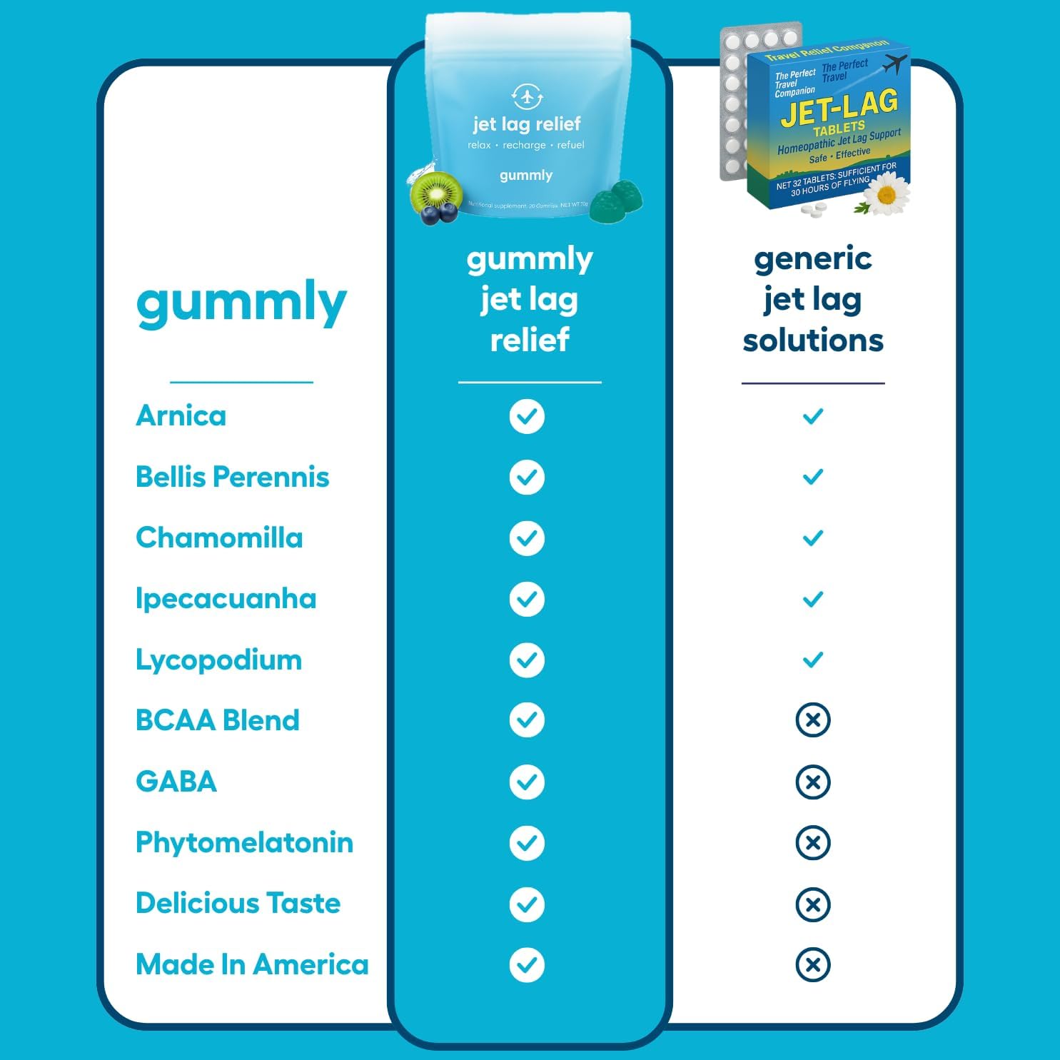 Gummly Jet Lag Remedy Gominolas para Viajes - Apoyo al Ritmo Circadiano - Sabor Tropical Berry - 20 Gominolas