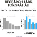 Research Labs Longjack Tongkat Ali Extract Capsules