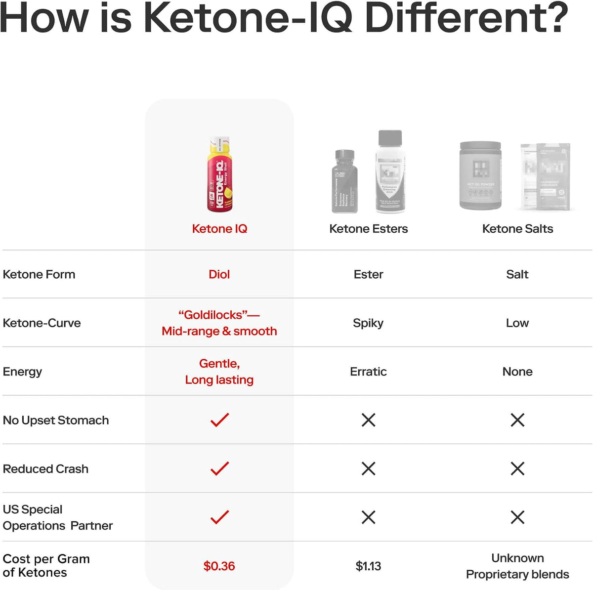 Ketone-IQ No Caffeine Performance Energy Shots – Combustible de Cetonas para Enfoque y Resistencia, 10g de Cetonas, 24 Pack (Raspberry Lemonade) - görsel 8