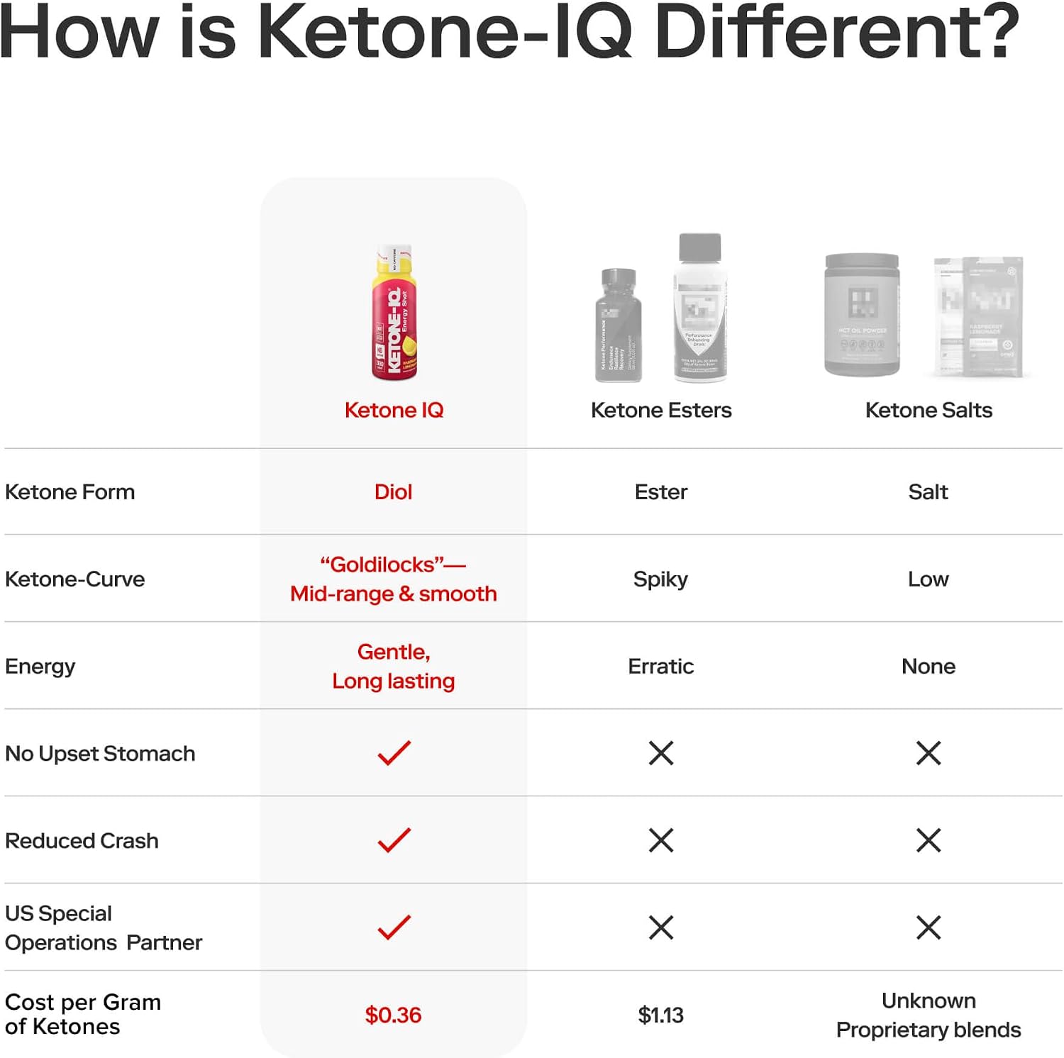 Ketone-IQ No Caffeine Performance Energy Shots – Combustible de Cetonas para Enfoque y Resistencia, 10g de Cetonas, 24 Pack (Raspberry Lemonade)
