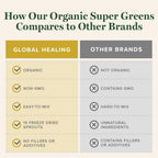 Global Healing Super Greens Orgánico en Polvo - Mezcla de 15 Brotes Enteros