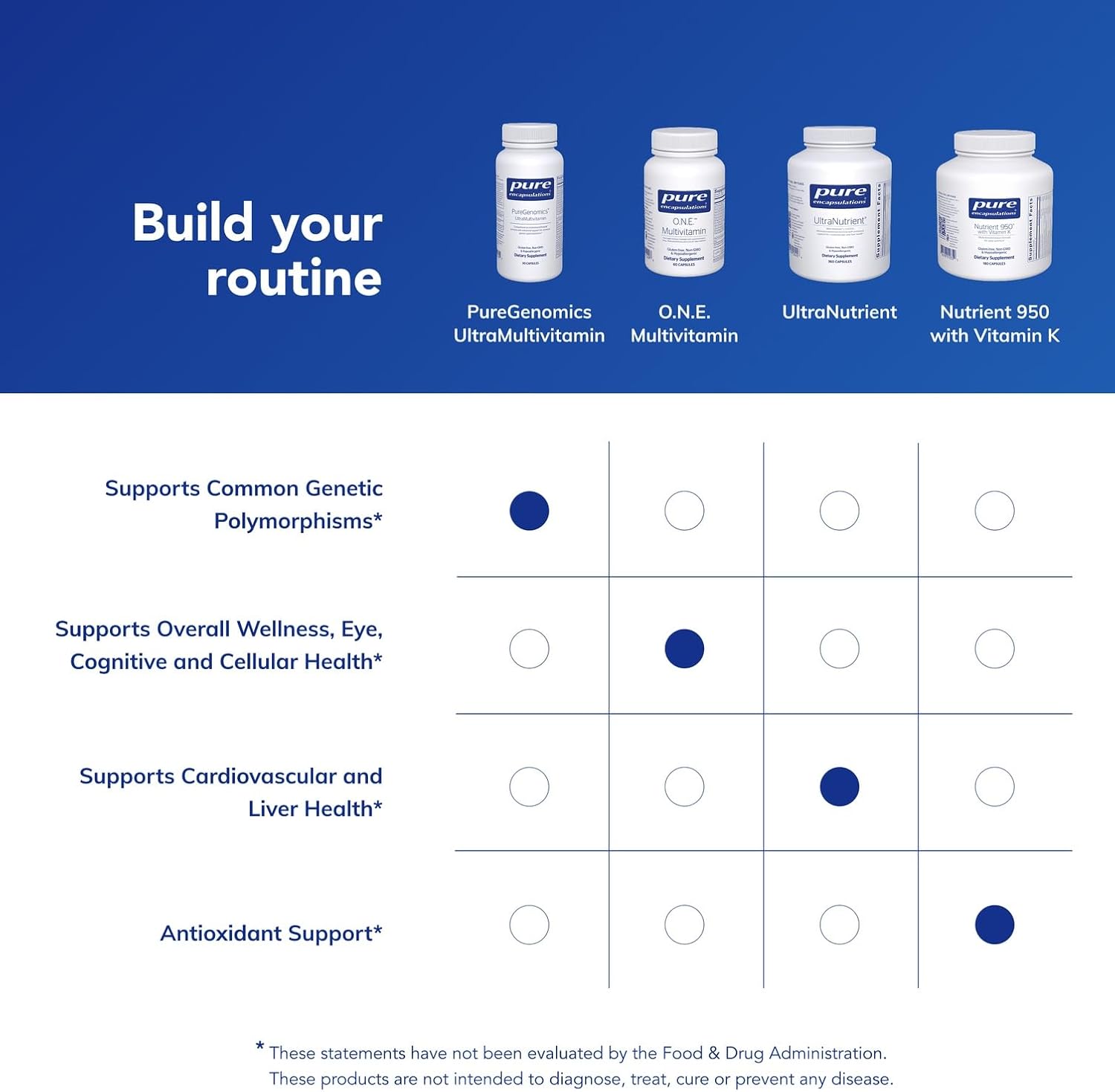 Pure Encapsulations PureGenomics UltraMultivitamin | 90 Cápsulas