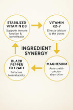 Vita4Life! Vitamin D3 with K2 and Magnesium | High Absorption | 60 Capsules
