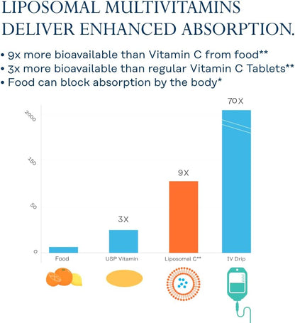 SOLARAY Multivitamínico Liposomal para – Vitamina B12 (metilcobalamina): contribuye a la formación normal de – Image 3