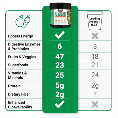 Force Factor Smarter Greens Superfoods + – Fácil y conveniente: Olvídate de preparar batidos complicados. Una – Image 3