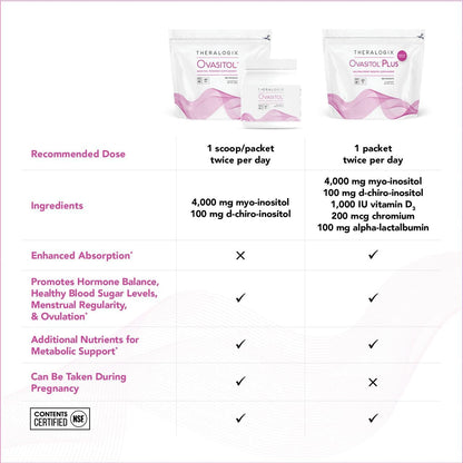 Theralogix Ovasitol Plus - Complemento Metabólico con Myo-Inositol, D-Chiro Inositol, Cromo, Alfalactoalbúmina y Vitamina D - 180 cápsulas (90 días)