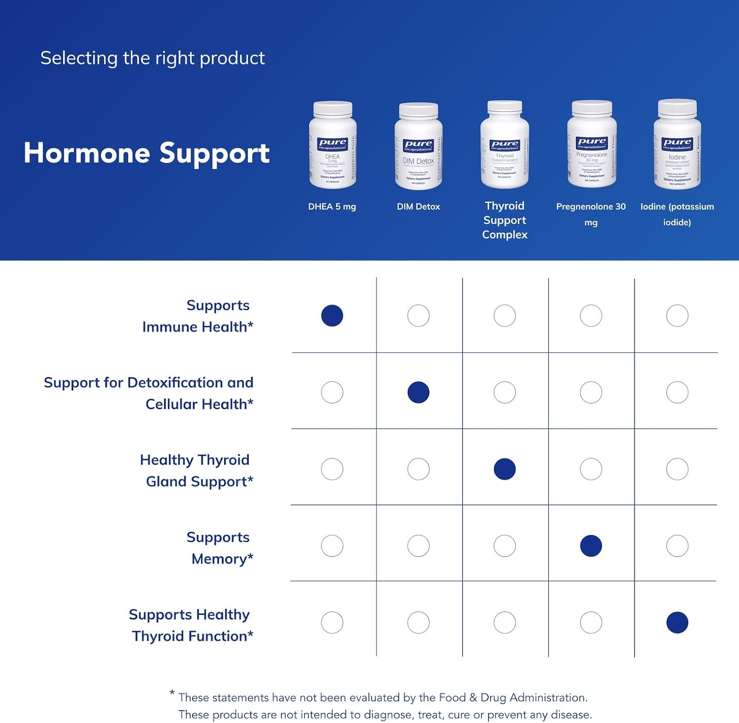 Pure Encapsulations DHEA 5 mg - Apoyo Inmunológico y Equilibrio Hormonal - Micronizado - Vegano - 60 Cápsulas