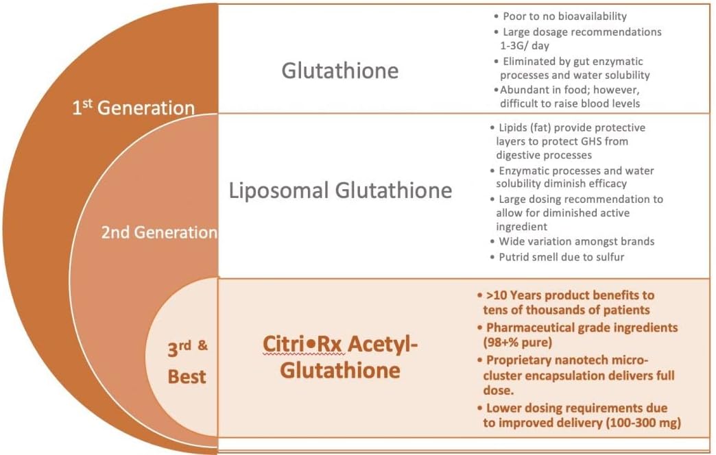 CitriRx Acetyl Glutathione - 300mg, 60 Cápsulas - Suministro para 2 Meses