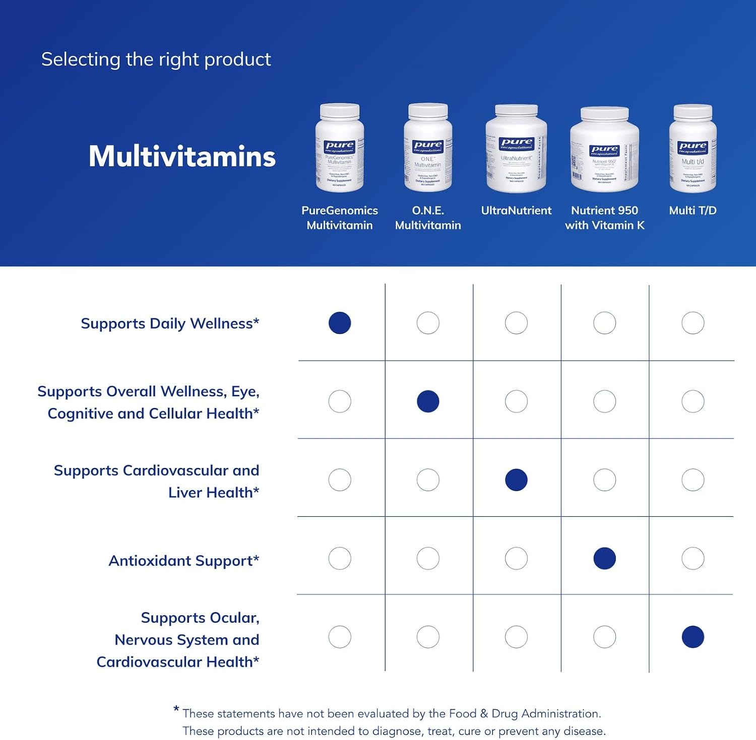 Pure Encapsulations PureGenomics Multivitamínico - 60 cápsulas