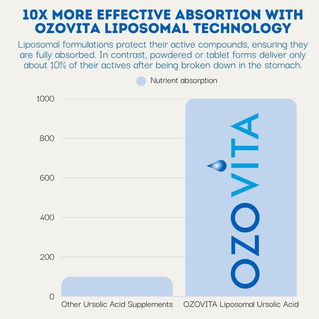 Ácido Ursólico Liposomal 300mg – Extracto de Hoja de Romero – Vegano y Orgánico