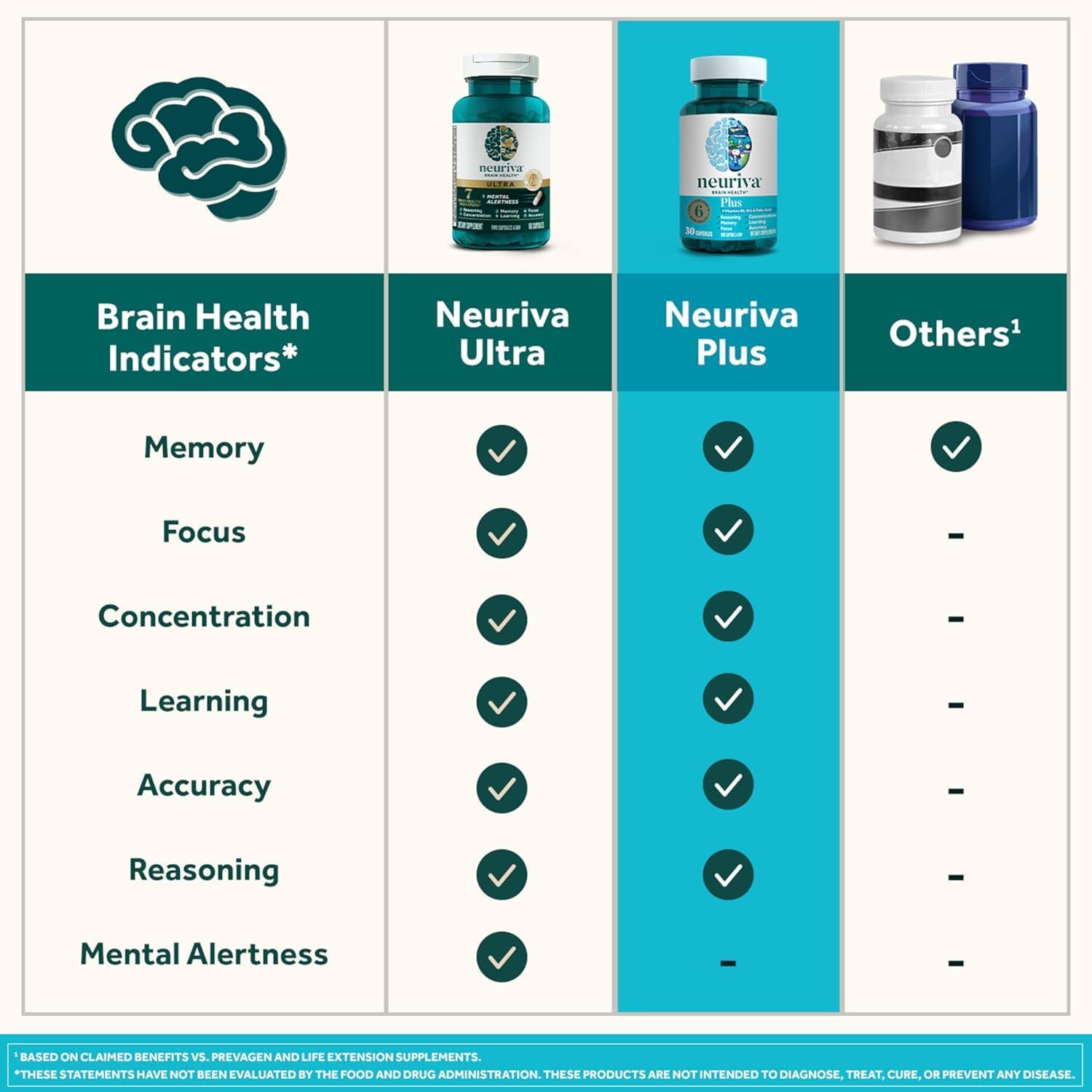 NEURIVA Plus Complemento para Memoria, Enfoque y Concentración con Neurofactor y Fosfatidilserina, Vitaminas B6 y B12, 60 Cápsulas (2 Paquetes de 30)