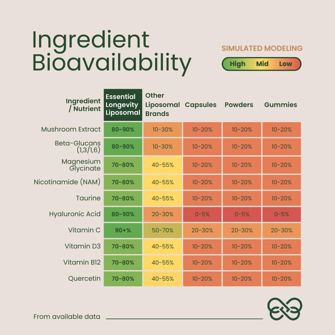 Essential Longevity® — 100% Liposomal 15-in-One Stack. NAD+ Precursor Nicotinamida, Quercetina, C, D3, B12, Magnesio Glicinato, Melena de León, Chaga, Agaricus, Taurina, Hialuronato Sódico. 30 Sobres.