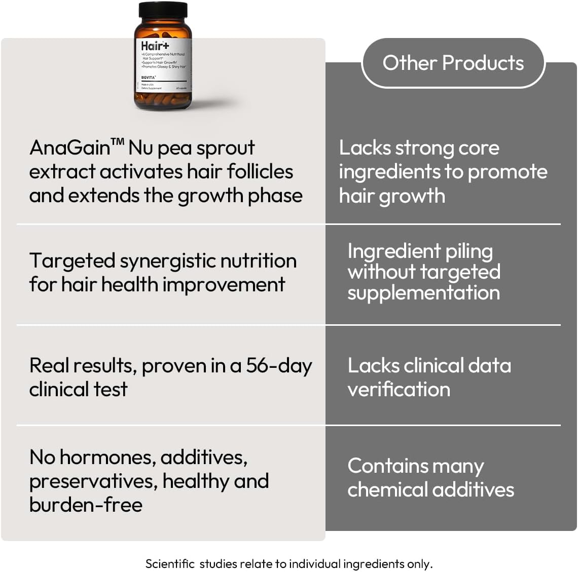 BIGVITA Suplemento para el Crecimiento del Cabello – AnaGain Nu, Biotina, Extracto de Sésamo Negro – 60 Cápsulas (1 Mes)