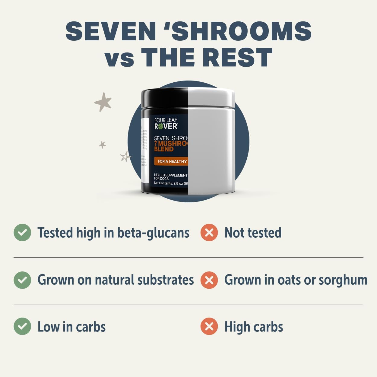 Seven Shrooms - Suplemento Orgánico de Setas para Perros (7 Setas Enteras: Turkey Tail, Reishi, Cordyceps, Shiitake, Maitake) - Polvo de Apoyo Inmunitario con Beta-Glucanos, Formulado por Veterinarios