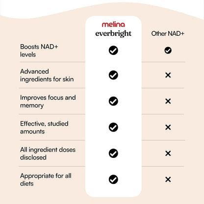 Melina Everbright Suplemento NAD+ para Mujeres 40+ - Nicotinamida Ribósido (NR), Citicolina, Pterostilbeno y Astaxantina - Apoya la Energía Celular, el Enfoque y el Envejecimiento Saludable - 30 Dosis