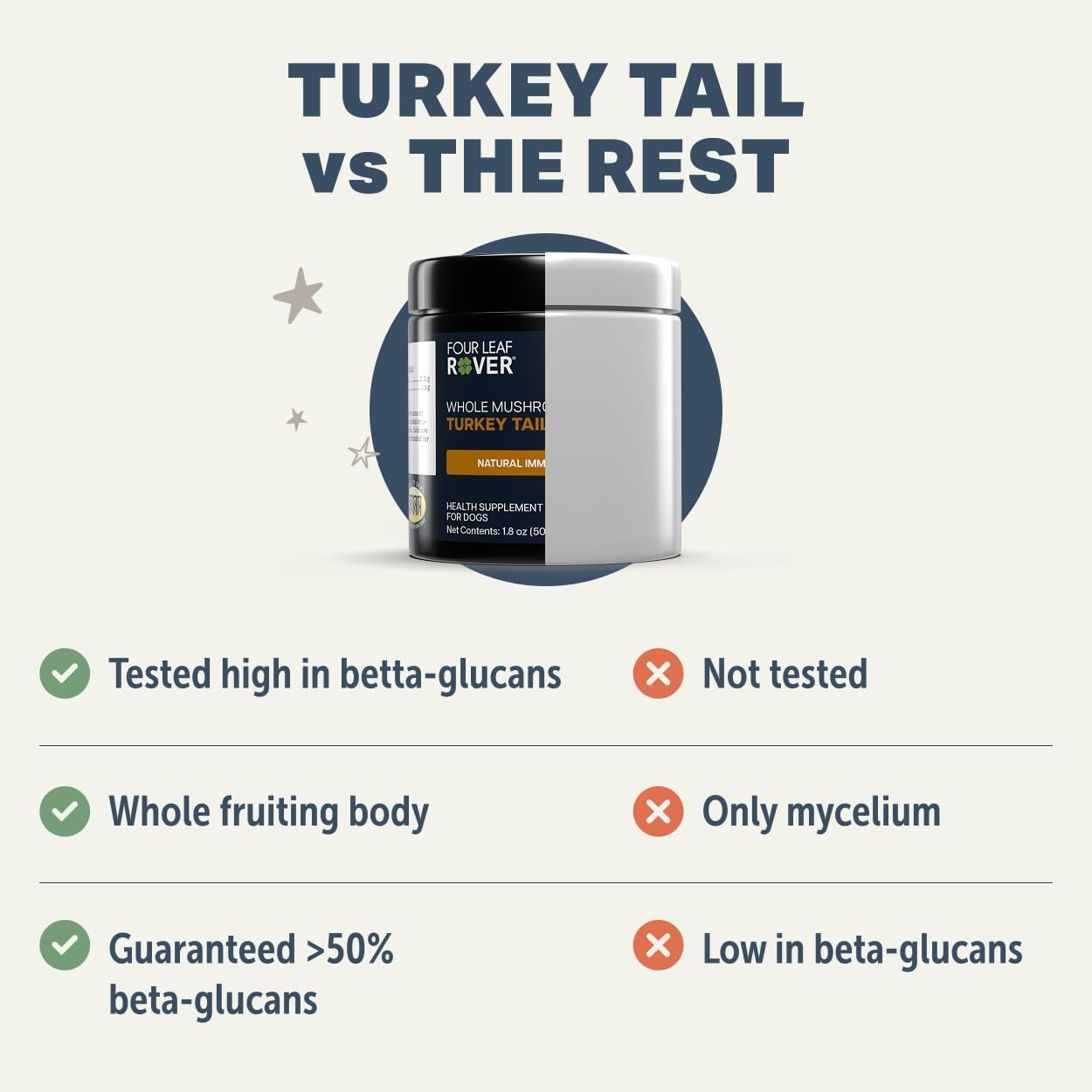 Turkey Tail Orgánico para Perros - Extracto de Cola de Pavo con más del 50% Beta-Glucanos - Probado por Terceros - Fabricado en EE. UU.