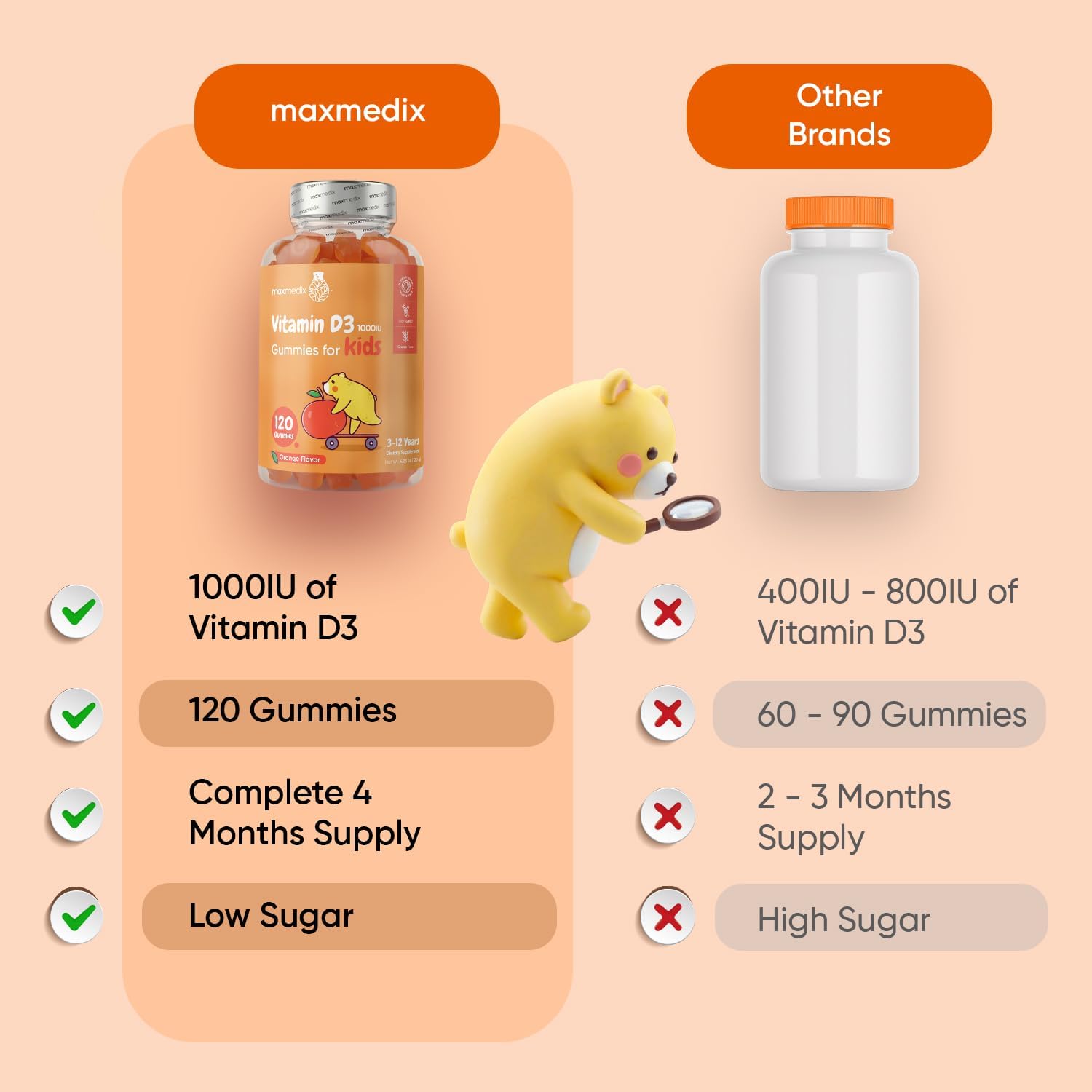 maxmedix Kids Vitamin D3 1000IU | 120 Gominolas de Vitamina D para Niños | Sabor Naranja Natural | Bajo en Azúcar | Sin Gluten | 4 Meses de Suministro