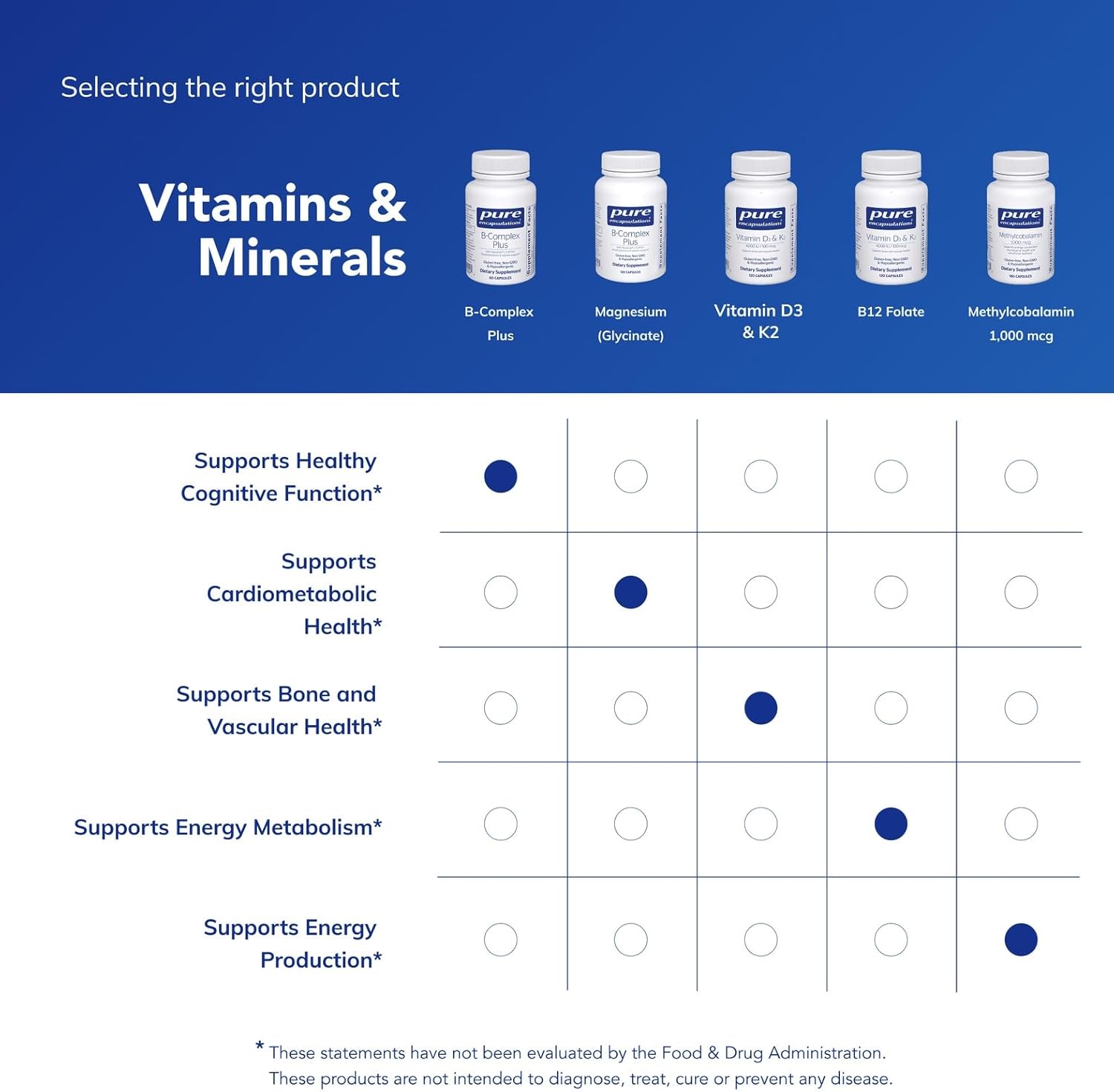 Pure Encapsulations B-Complex Plus - 60 cápsulas