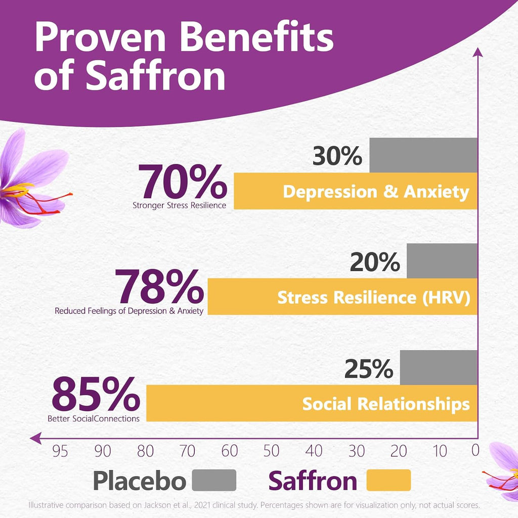 HyberVive Saffron Extract 88.5 mg - 90 Cápsulas Veganas