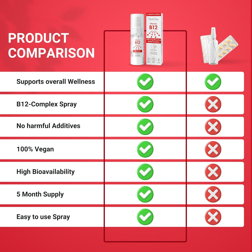 NorVita Vitamina B12 Spray 500 mcg (150 dosis) - Complejo MHA (Metilcobalamina, Hidroxicobalamina, Adenosilcobalamina) - Vegano, No-GMO