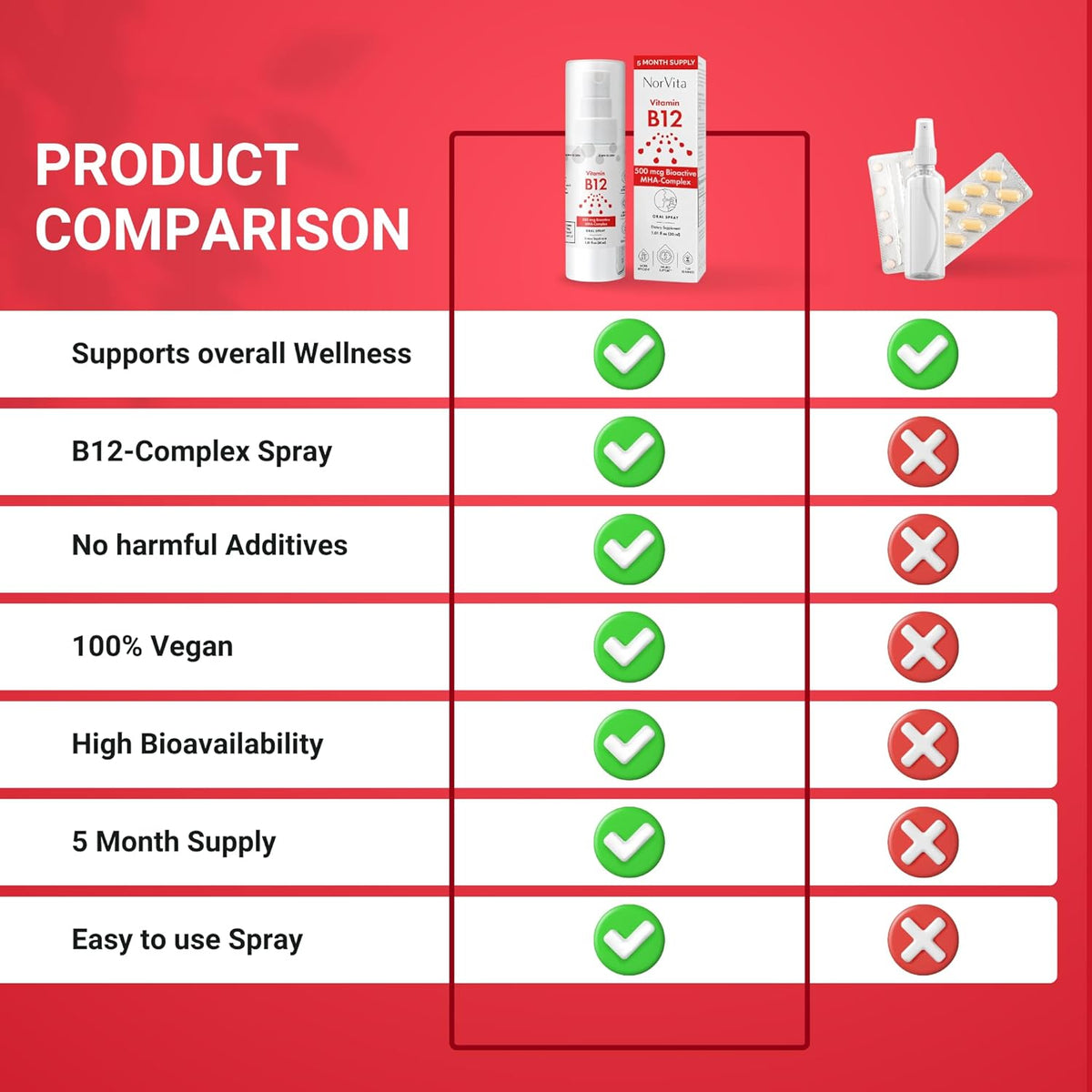 NorVita Vitamina B12 Spray 500 mcg (150 – El funcionamiento normal del sistema inmunitario – Image 4