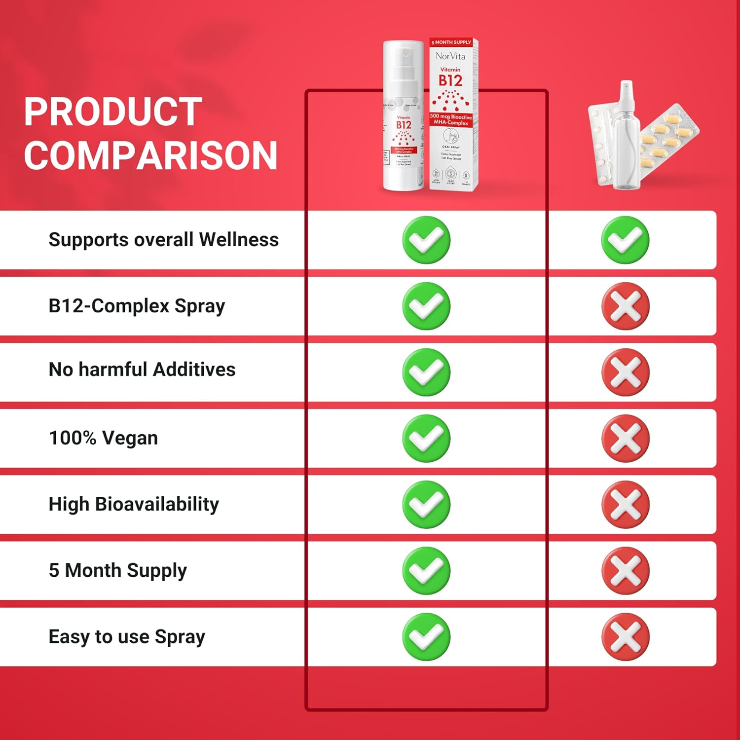 NorVita Vitamina B12 Spray 500 mcg (150 dosis) - Complejo MHA (Metilcobalamina, Hidroxicobalamina, Adenosilcobalamina) - Vegano, No-GMO