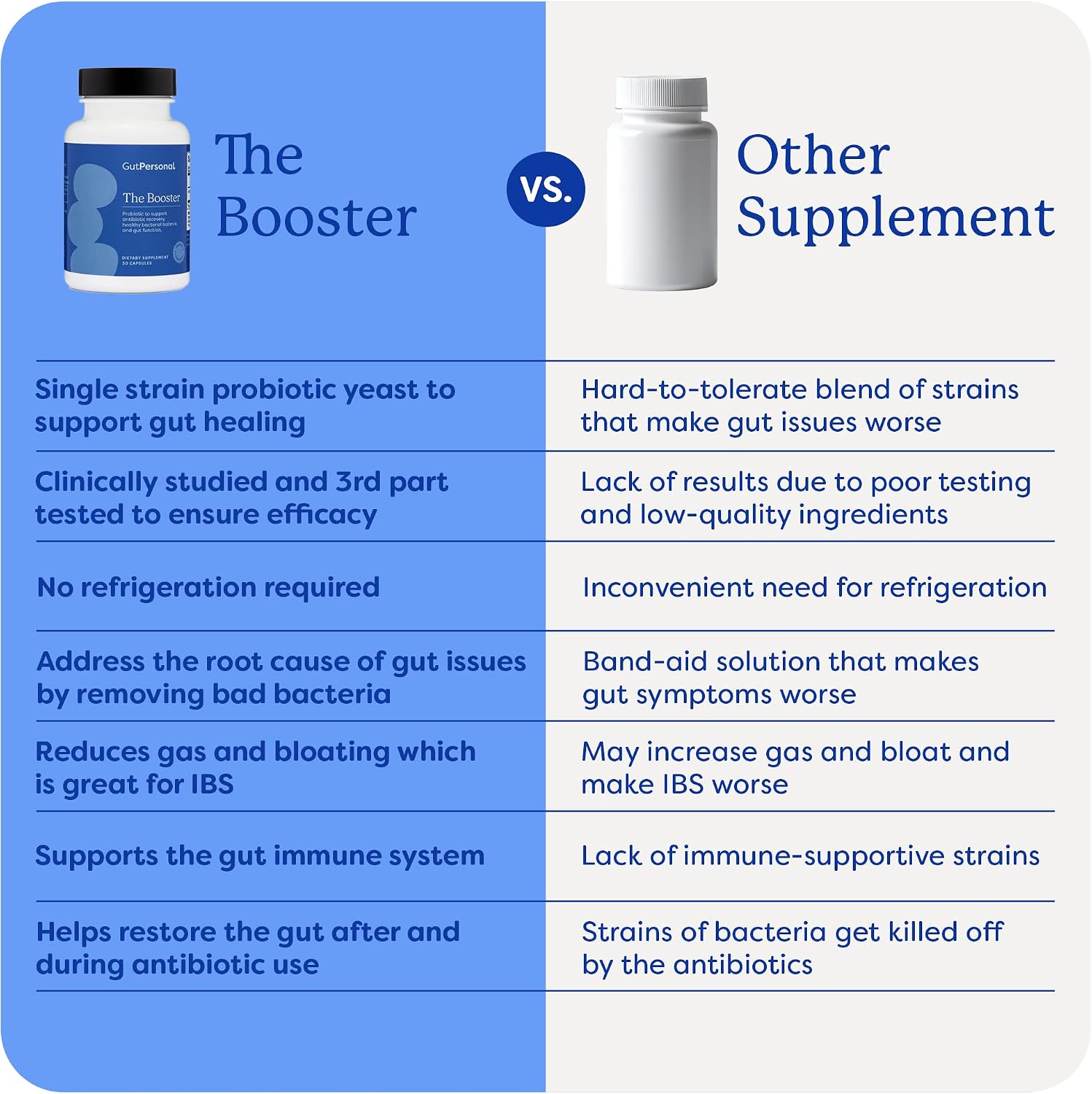 GutPersonal The Booster Targeted Probiotic - 5B CFU Saccharomyces Boulardii, 60 Cápsulas