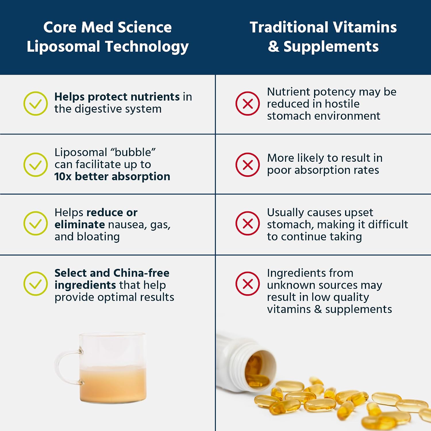 Core Med Science Liposomal Glutathione - 500 mg, 118 ml - Antioxidant Food Supplement